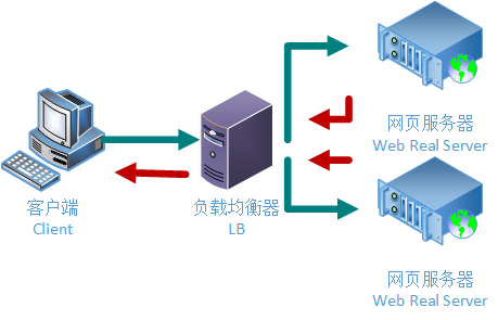 什么是全局服務(wù)器負載平衡？以及如何搭建它呢？.png