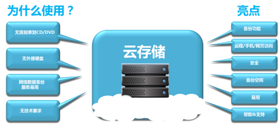 云儲(chǔ)存有什么用？云儲(chǔ)存有何優(yōu)勢(shì)呢？.jpg