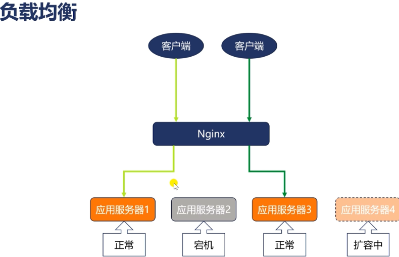 負載均衡是什么意思？.png