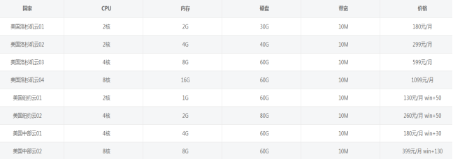 美國云服務(wù)器租用價格多少錢一個月？.png