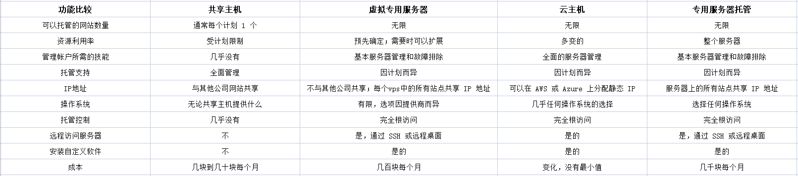 VPS與其他托管類型相比如何？.png