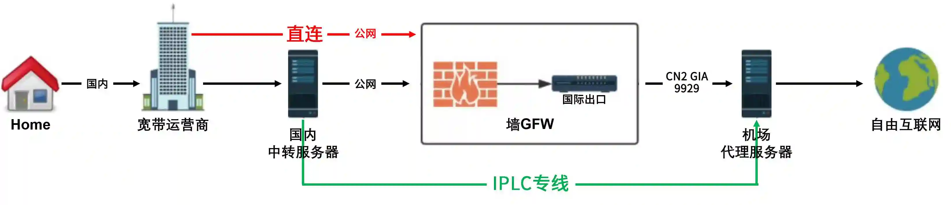 直連節(jié)點(diǎn)、中轉(zhuǎn)節(jié)點(diǎn)和IPLC專線節(jié)點(diǎn)哪個(gè)好呢？.png