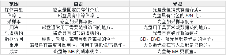 磁存儲(chǔ)和光存儲(chǔ)有什么區(qū)別？.png