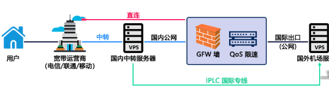直連、中轉(zhuǎn)節(jié)點(diǎn)、BGP和IPLC專線有何優(yōu)缺點(diǎn)？.png