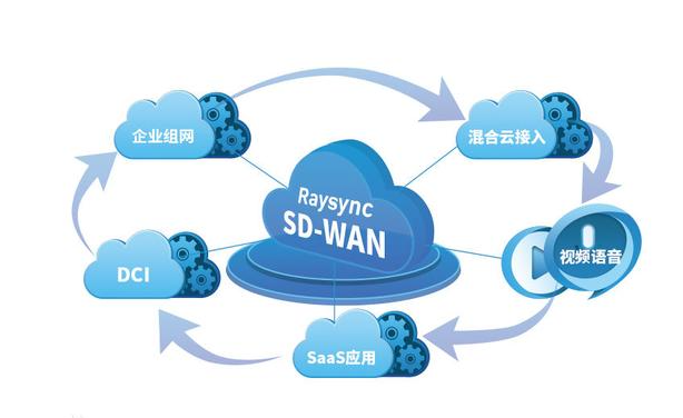 SD-WAN方案提供的線路類型有哪幾種？.png