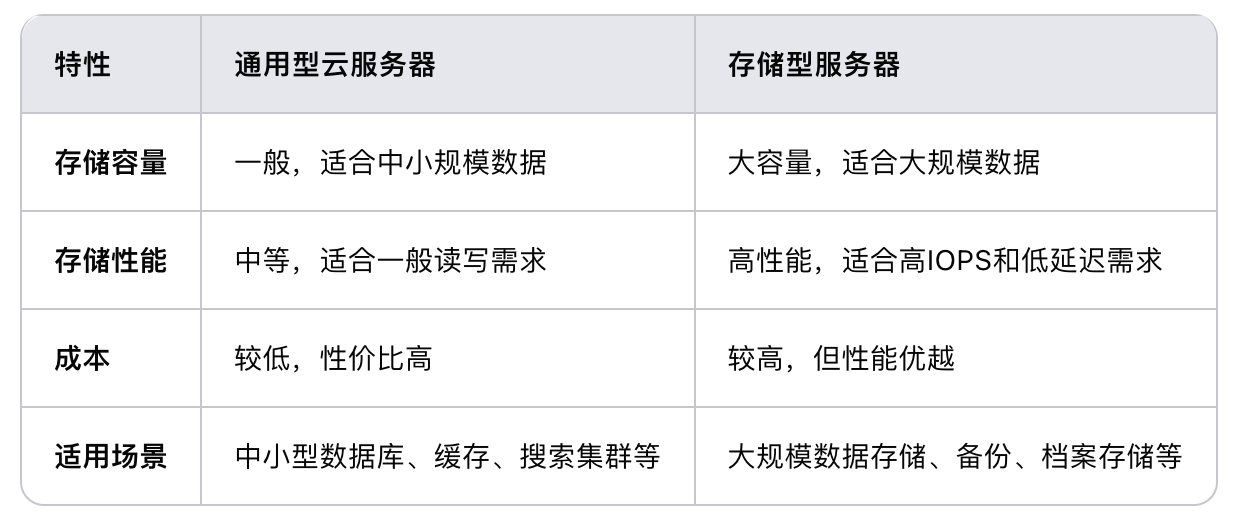 通用型云服務(wù)器和存儲(chǔ)型服務(wù)器相比，哪個(gè)更適合存儲(chǔ)大量數(shù)據(jù)？.png