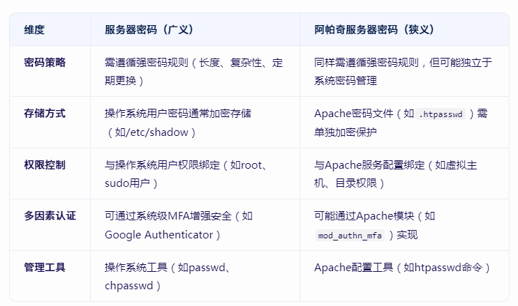 阿帕奇服務(wù)器密碼和服務(wù)器密碼有什么區(qū)別？.png