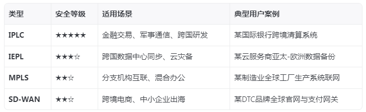 國際網(wǎng)路專線類型有哪些?哪種最安全？.png