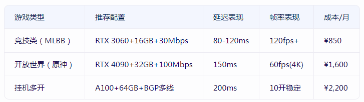 香港顯卡服務器能否流暢運行海外手游？.png