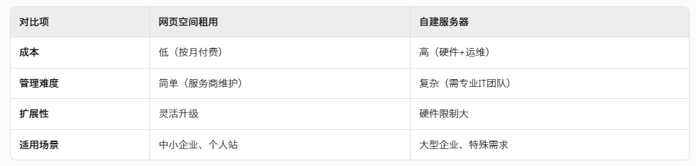 企業(yè)專屬網(wǎng)頁空間租用方案：穩(wěn)定、安全又省錢.png